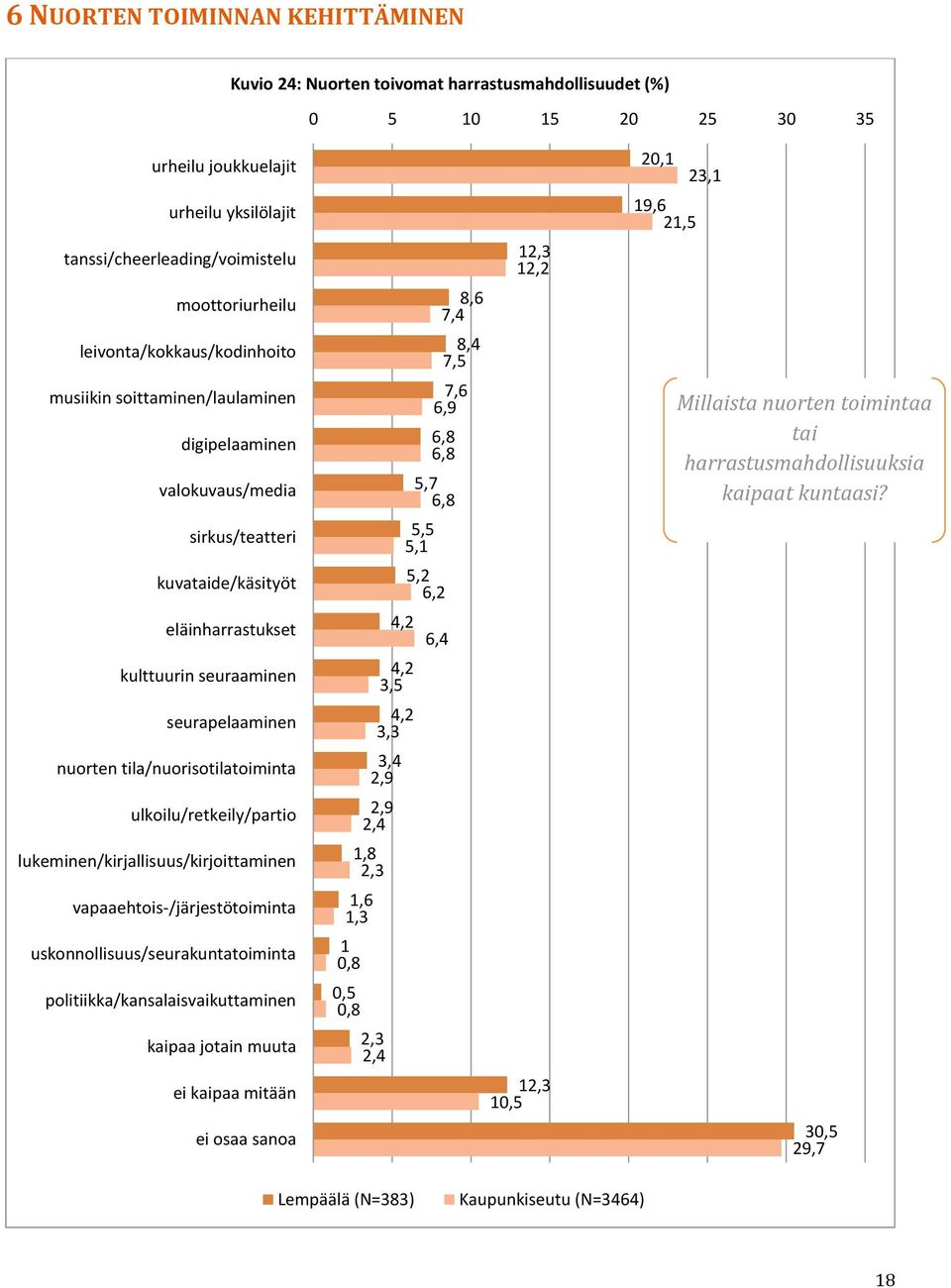 tila/nuorisotilatoiminta ulkoilu/retkeily/partio lukeminen/kirjallisuus/kirjoittaminen vapaaehtois-/järjestötoiminta uskonnollisuus/seurakuntatoiminta politiikka/kansalaisvaikuttaminen kaipaa jotain