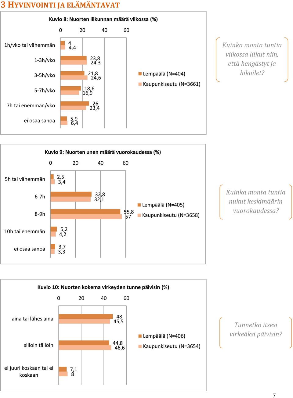7h tai enemmän/vko 26 23,4 ei osaa sanoa 5,9 6,4 Kuvio 9: Nuorten unen määrä vuorokaudessa (%) 0 20 40 60 5h tai vähemmän 2,5 3,4 6-7h 8-9h 32,8 32,1 55,8 57 Lempäälä (N=405) Kaupunkiseutu (N=3658)