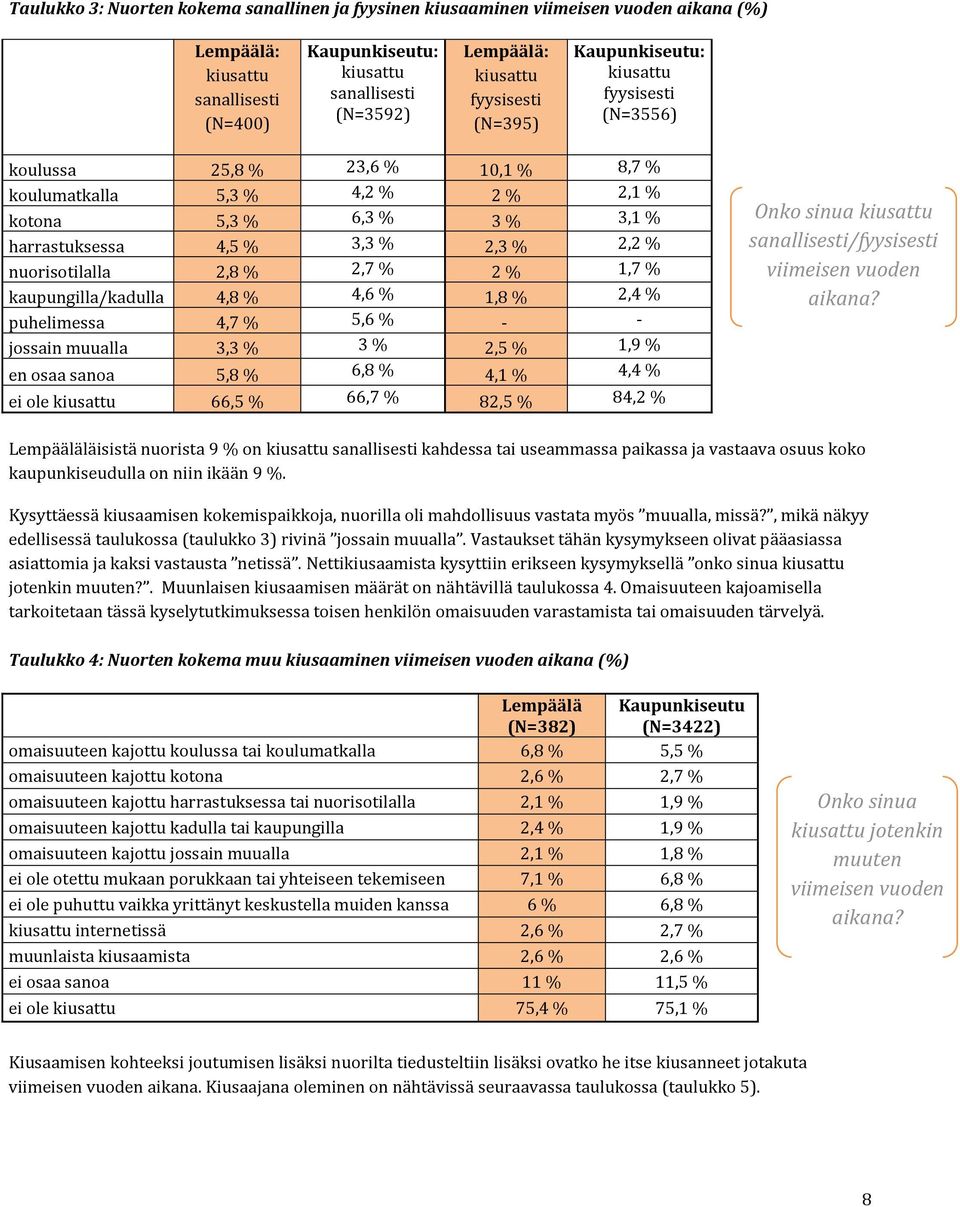 2,2 % nuorisotilalla 2,8 % 2,7 % 2 % 1,7 % kaupungilla/kadulla 4,8 % 4,6 % 1,8 % 2,4 % puhelimessa 4,7 % 5,6 % - - jossain muualla 3,3 % 3 % 2,5 % 1,9 % en osaa sanoa 5,8 % 6,8 % 4,1 % 4,4 % ei ole