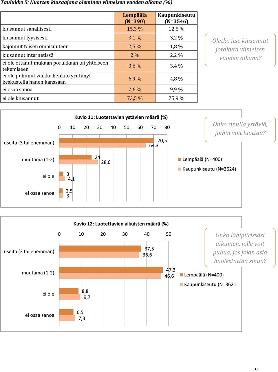 4,8 % ei osaa sanoa 7,6 % 9,9 % ei ole kiusannut 73,5 % 75,9 % Oletko itse kiusannut jotakuta viimeisen vuoden aikana?