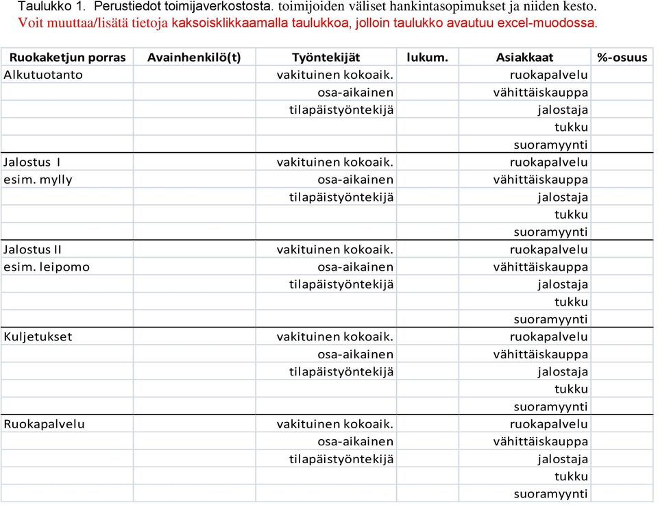 Asiakkaat %-osuus Alkutuotanto vakituinen kokoaik. ruokapalvelu osa-aikainen vähittäiskauppa Jalostus I vakituinen kokoaik. ruokapalvelu esim.