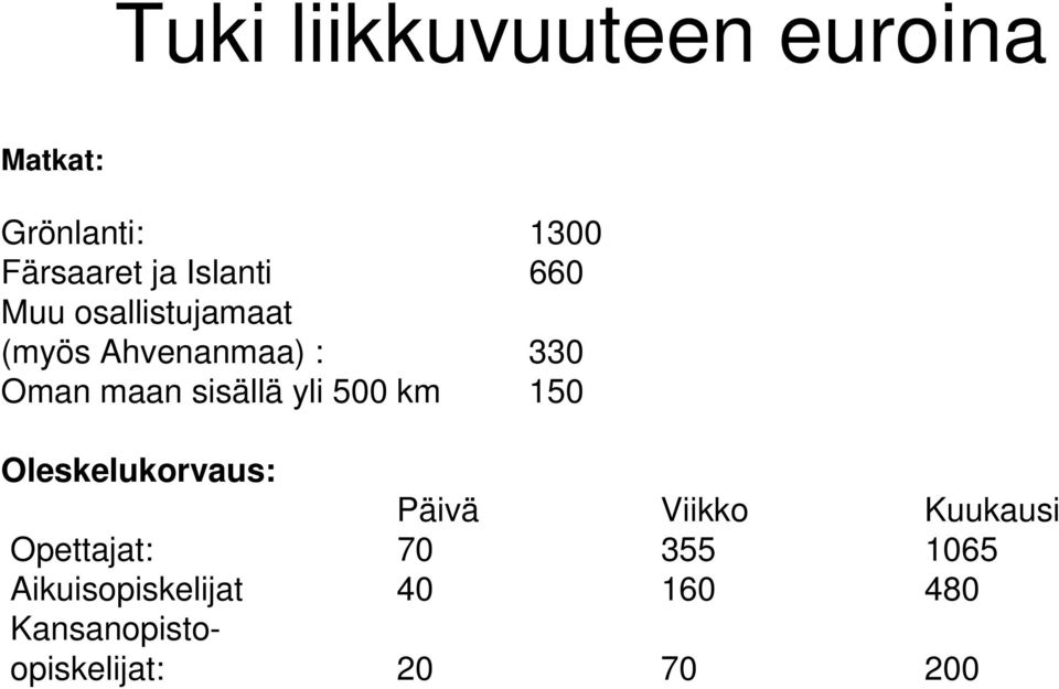 sisällä yli 500 km 150 Oleskelukorvaus: Päivä Viikko Kuukausi