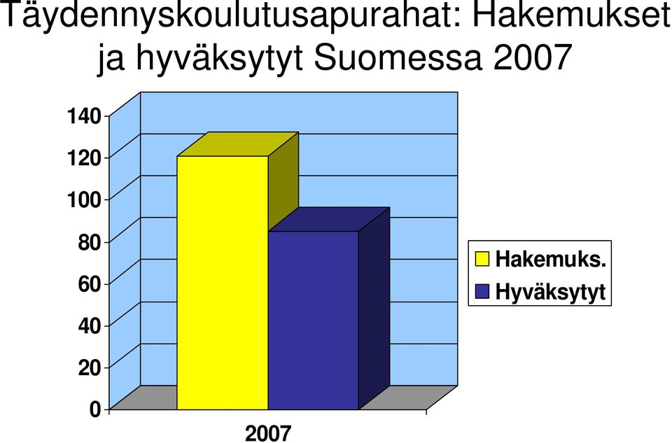 Suomessa 2007 140 120 100 80