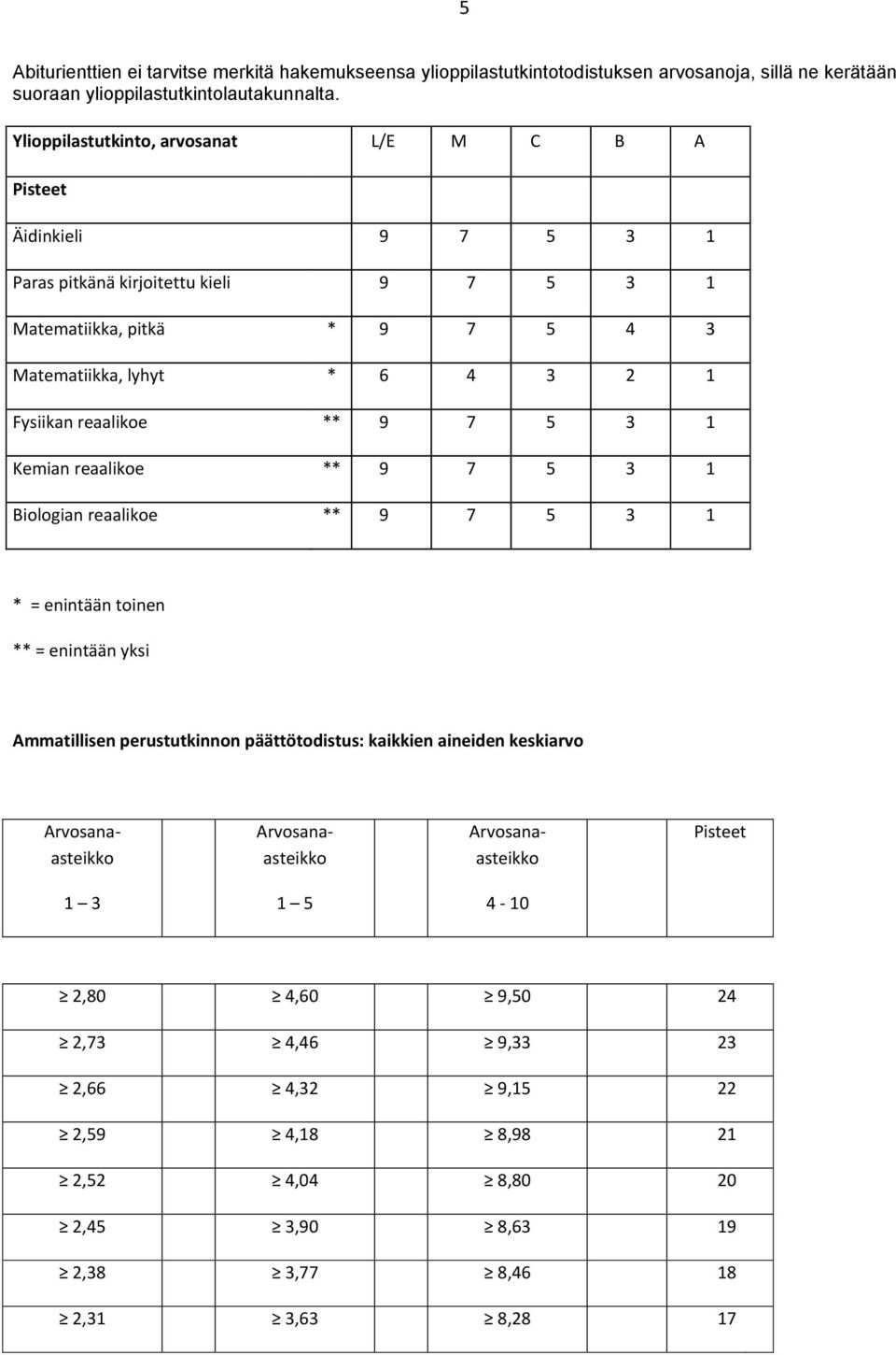 Fysiikan reaalikoe ** 9 7 5 3 1 Kemian reaalikoe ** 9 7 5 3 1 Biologian reaalikoe ** 9 7 5 3 1 * = enintään toinen ** = enintään yksi Ammatillisen perustutkinnon