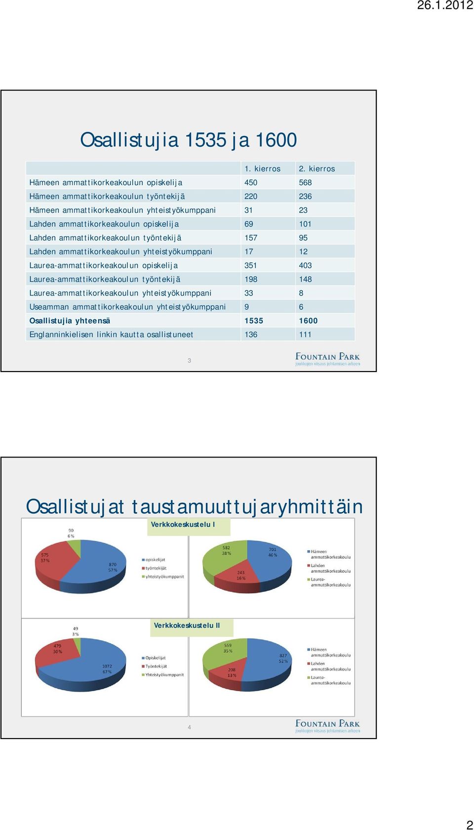 ammattikorkeakoulun opiskelija 69 101 Lahden ammattikorkeakoulun työntekijä 157 95 Lahden ammattikorkeakoulun yhteistyökumppani 17 12 Laurea-ammattikorkeakoulun opiskelija