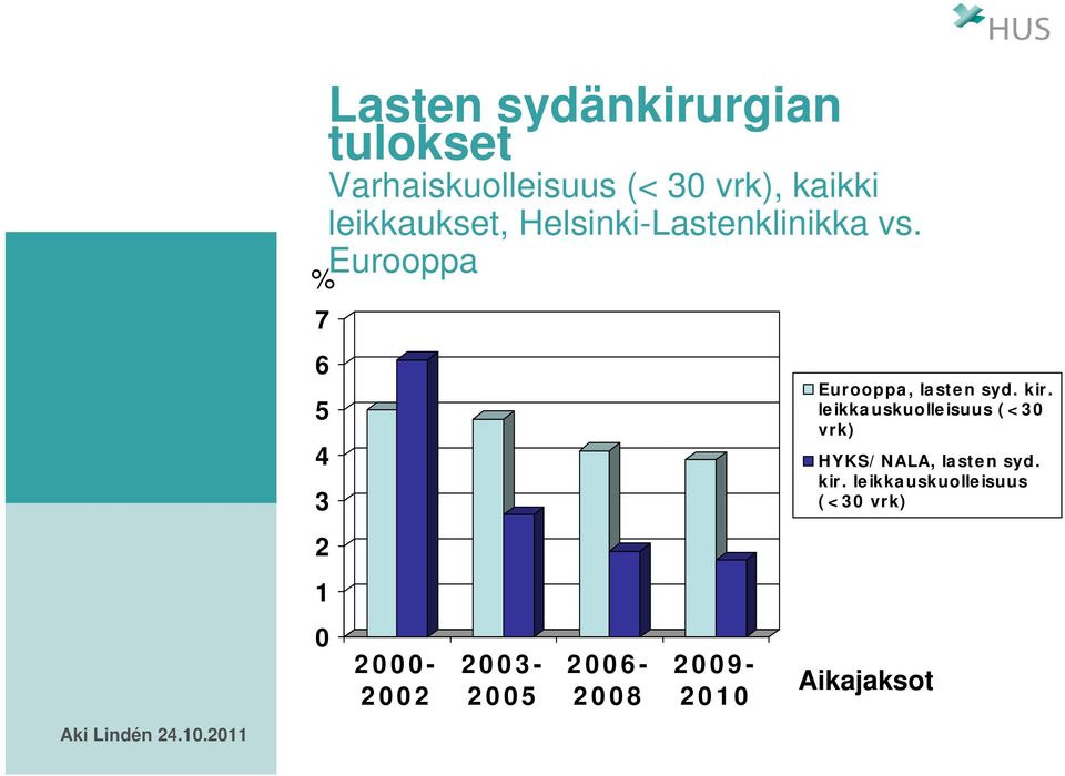 Eurooppa 2000-2002 2003-2005 2006-2008 2009-2010 Eurooppa, lasten syd. kir.