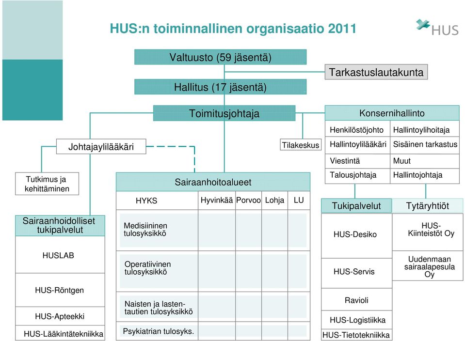 Tukipalvelut Hallintojohtaja Tytäryhtiöt Sairaanhoidolliset tukipalvelut Medisiininen tulosyksikkö HUS-Desiko HUS- Kiinteistöt Oy HUSLAB Operatiivinen tulosyksikkö HUS-Servis