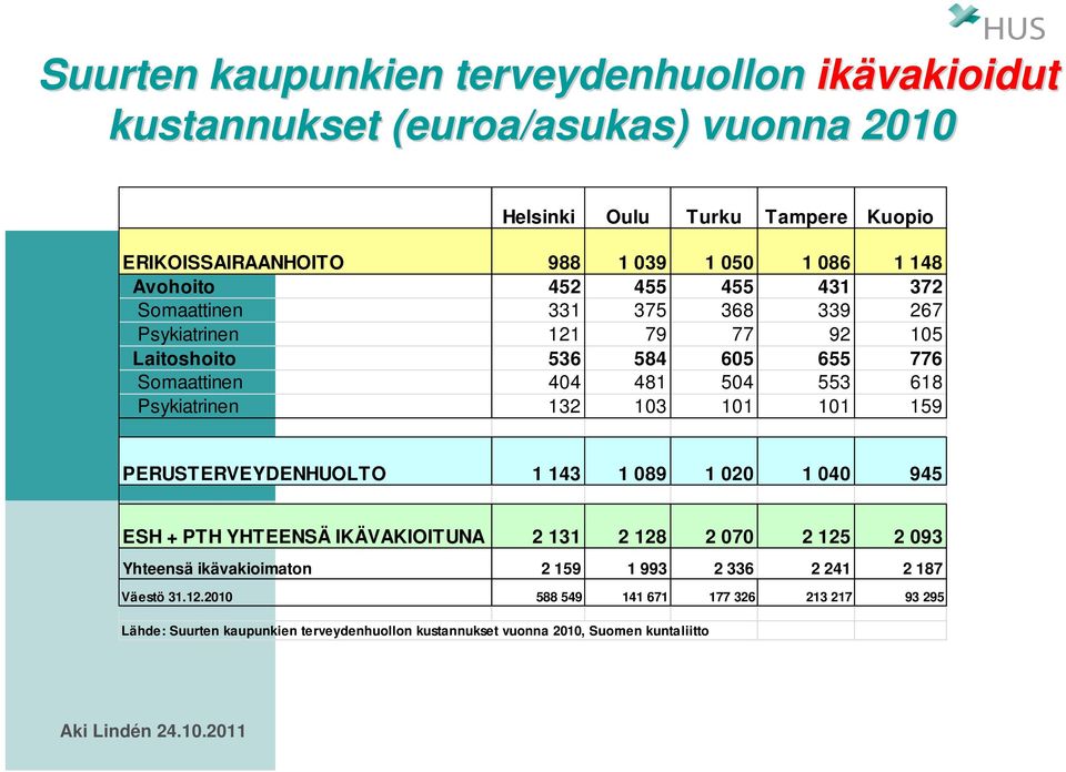 Psykiatrinen 132 103 101 101 159 PERUSTERVEYDENHUOLTO 1 143 1 089 1 020 1 040 945 ESH + PTH YHTEENSÄ IKÄVAKIOITUNA 2 131 2 128 2 070 2 125 2 093 Yhteensä