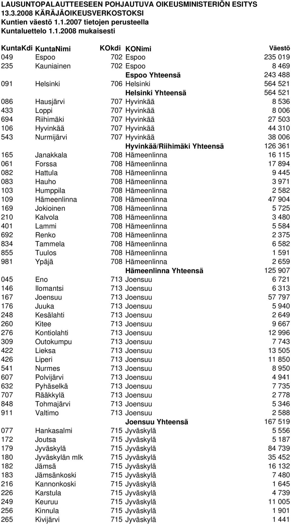 Hämeenlinna 17 894 082 Hattula 708 Hämeenlinna 9 445 083 Hauho 708 Hämeenlinna 3 971 103 Humppila 708 Hämeenlinna 2 582 109 Hämeenlinna 708 Hämeenlinna 47 904 169 Jokioinen 708 Hämeenlinna 5 725 210