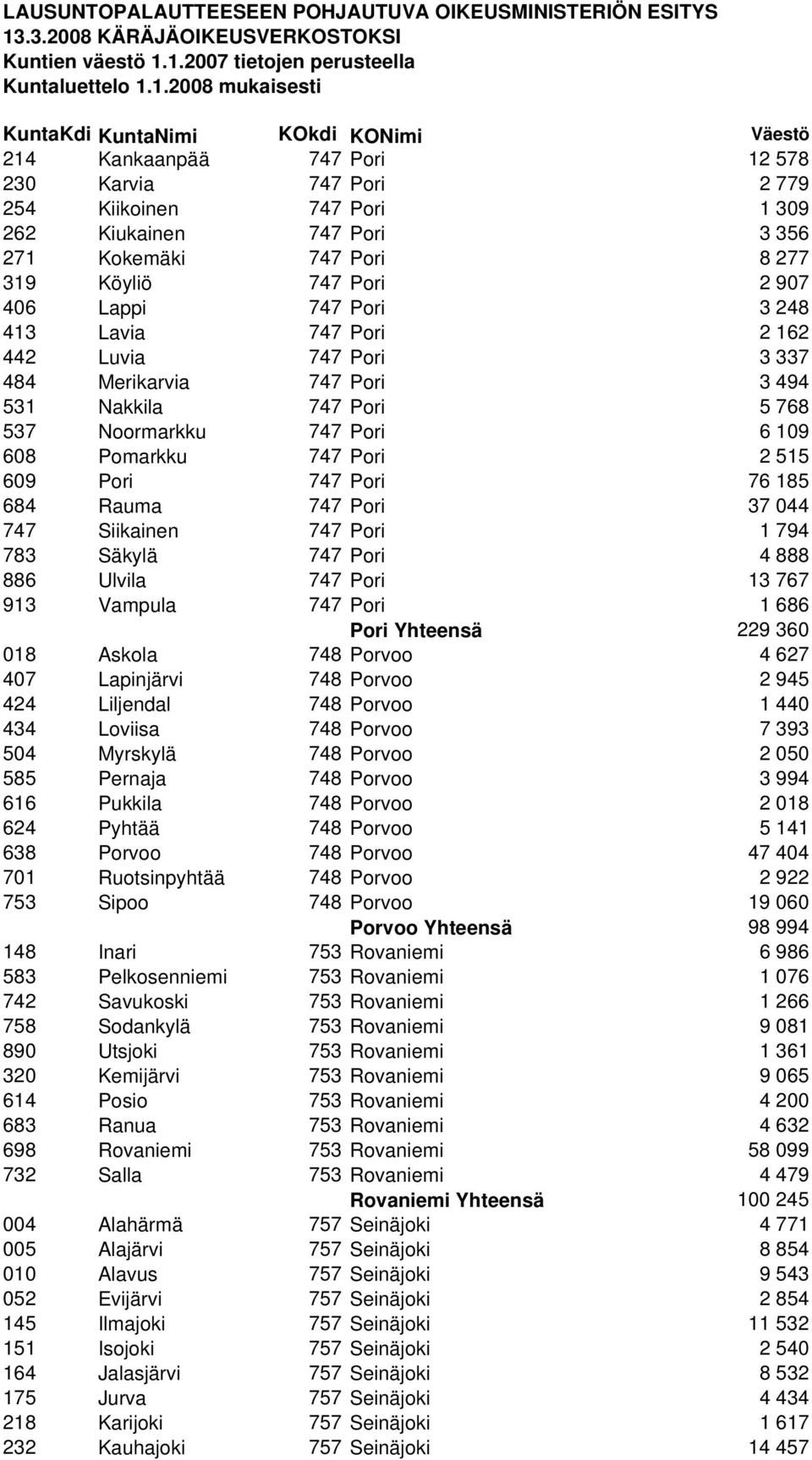 Pori 37 044 747 Siikainen 747 Pori 1 794 783 Säkylä 747 Pori 4 888 886 Ulvila 747 Pori 13 767 913 Vampula 747 Pori 1 686 Pori Yhteensä 229 360 018 Askola 748 Porvoo 4 627 407 Lapinjärvi 748 Porvoo 2