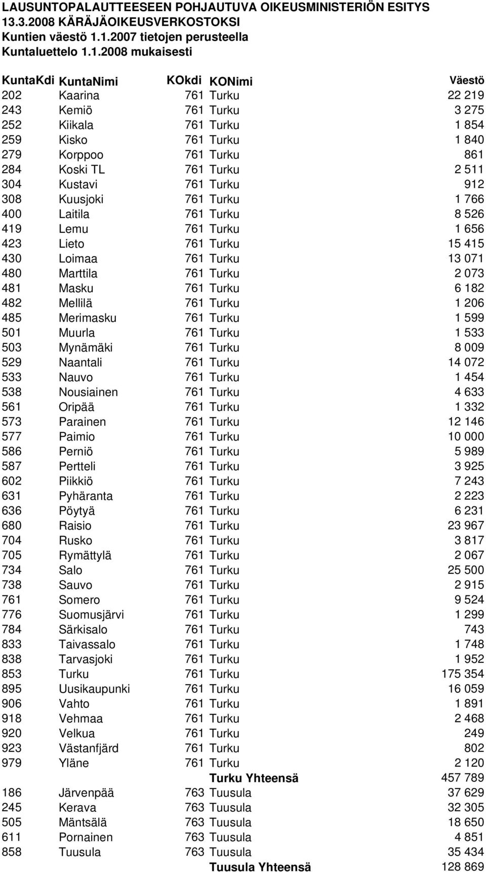 761 Turku 1 206 485 Merimasku 761 Turku 1 599 501 Muurla 761 Turku 1 533 503 Mynämäki 761 Turku 8 009 529 Naantali 761 Turku 14 072 533 Nauvo 761 Turku 1 454 538 Nousiainen 761 Turku 4 633 561 Oripää