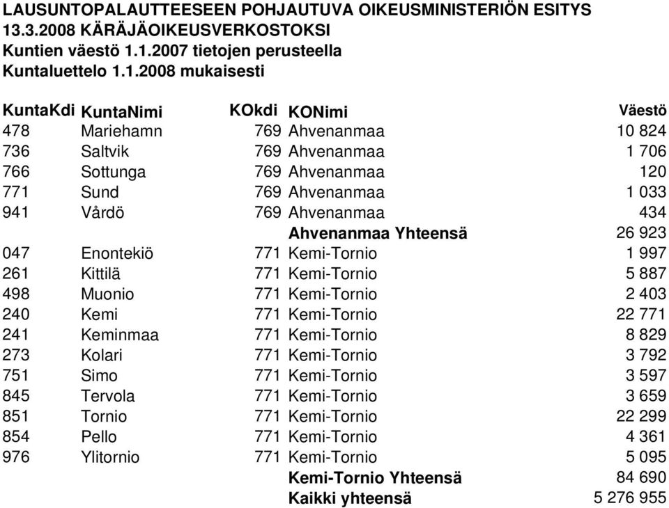 Kemi 771 Kemi-Tornio 22 771 241 Keminmaa 771 Kemi-Tornio 8 829 273 Kolari 771 Kemi-Tornio 3 792 751 Simo 771 Kemi-Tornio 3 597 845 Tervola 771