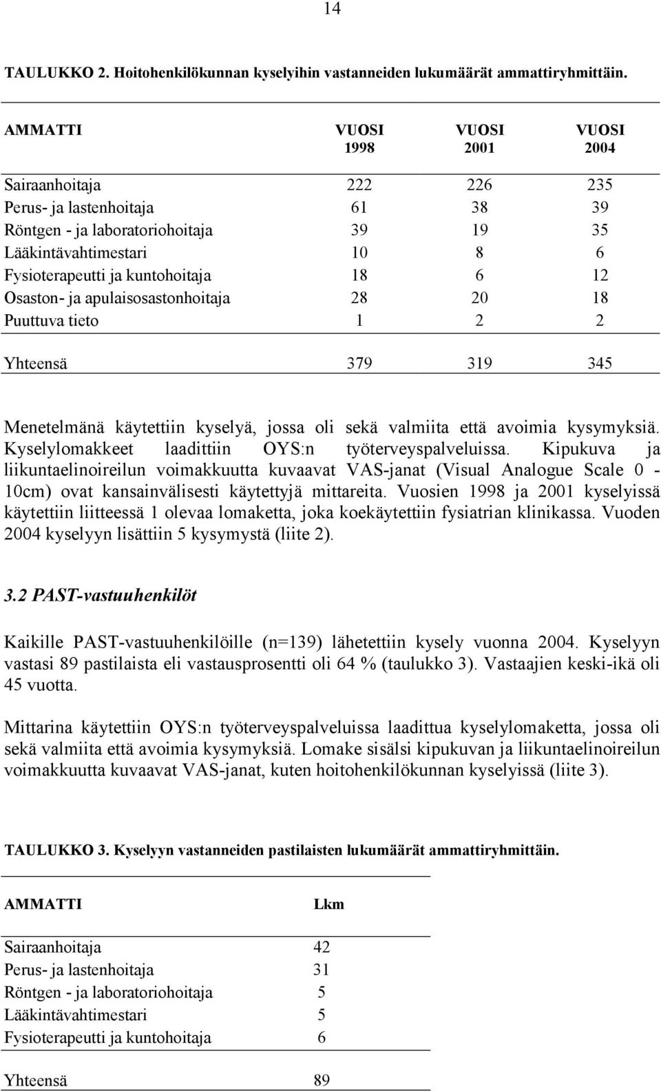 kuntohoitaja 18 6 12 Osaston- ja apulaisosastonhoitaja 28 20 18 Puuttuva tieto 1 2 2 Yhteensä 379 319 345 Menetelmänä käytettiin kyselyä, jossa oli sekä valmiita että avoimia kysymyksiä.