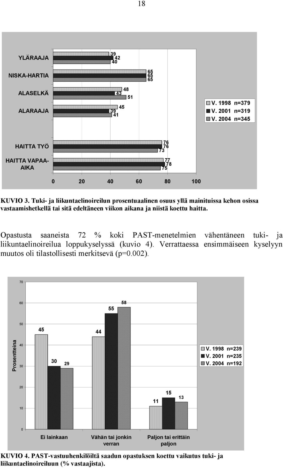 Opastusta saaneista 72 % koki PAST-menetelmien vähentäneen tuki- ja liikuntaelinoireilua loppukyselyssä (kuvio 4). Verrattaessa ensimmäiseen kyselyyn muutos oli tilastollisesti merkitsevä (p=0.002).