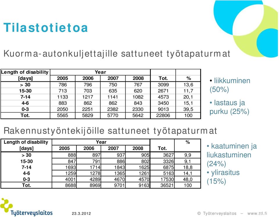 5565 5829 5770 5642 22806 100 liikkuminen (50%) lastaus ja purku (25%) Rakennustyöntekijöille sattuneet työtapaturmat Length of disability Year % [days] 2005 2006 2007 2008 Tot.