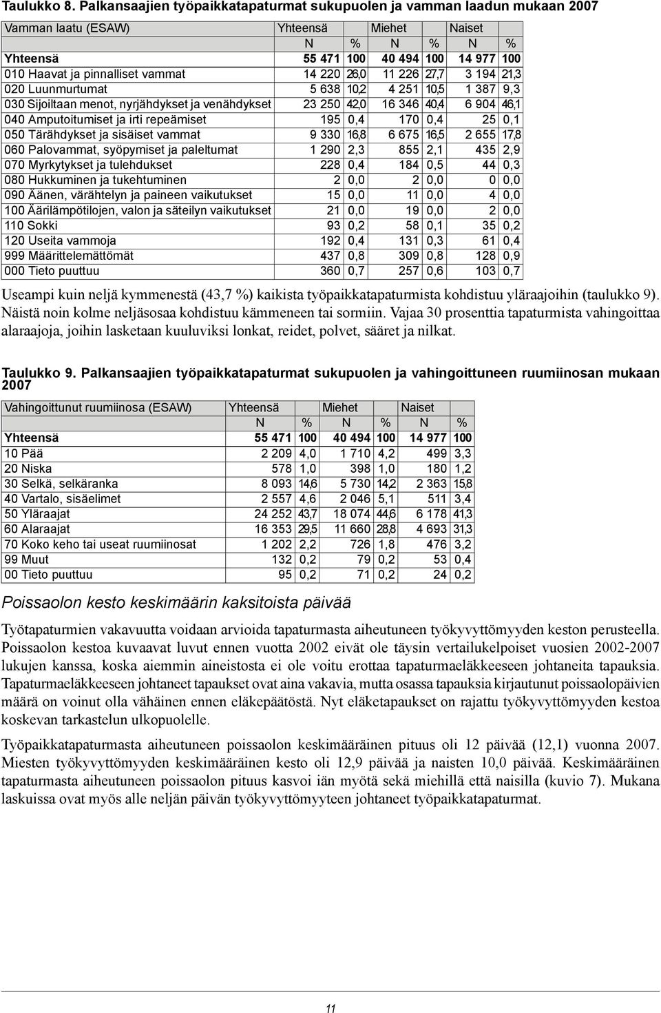 11 226 27,7 3 194 21,3 020 Luunmurtumat 5 638 10,2 4 251 10,5 1 387 9,3 030 Sijoiltaan menot, nyrjähdykset ja venähdykset 23 250 42,0 16 346 40,4 6 904 46,1 040 Amputoitumiset ja irti repeämiset 195