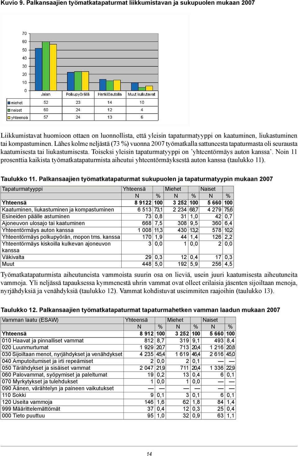 Lähes kolme neljästä (73 %) vuonna 2007 työmatkalla sattuneesta tapaturmasta oli seurausta kaatumisesta tai liukastumisesta. Toiseksi yleisin tapaturmatyyppi on yhteentörmäys auton kanssa.