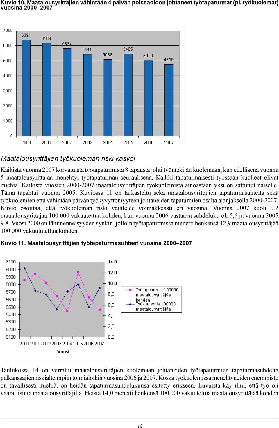 maatalousyrittäjää menehtyi työtapaturman seurauksena. Kaikki tapaturmaisesti työssään kuolleet olivat miehiä.