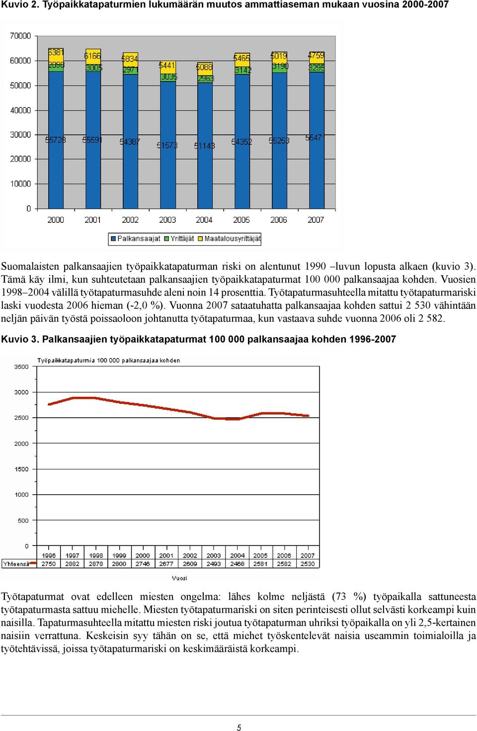 Työtapaturmasuhteella mitattu työtapaturmariski laski vuodesta 2006 hieman (-2,0 %).