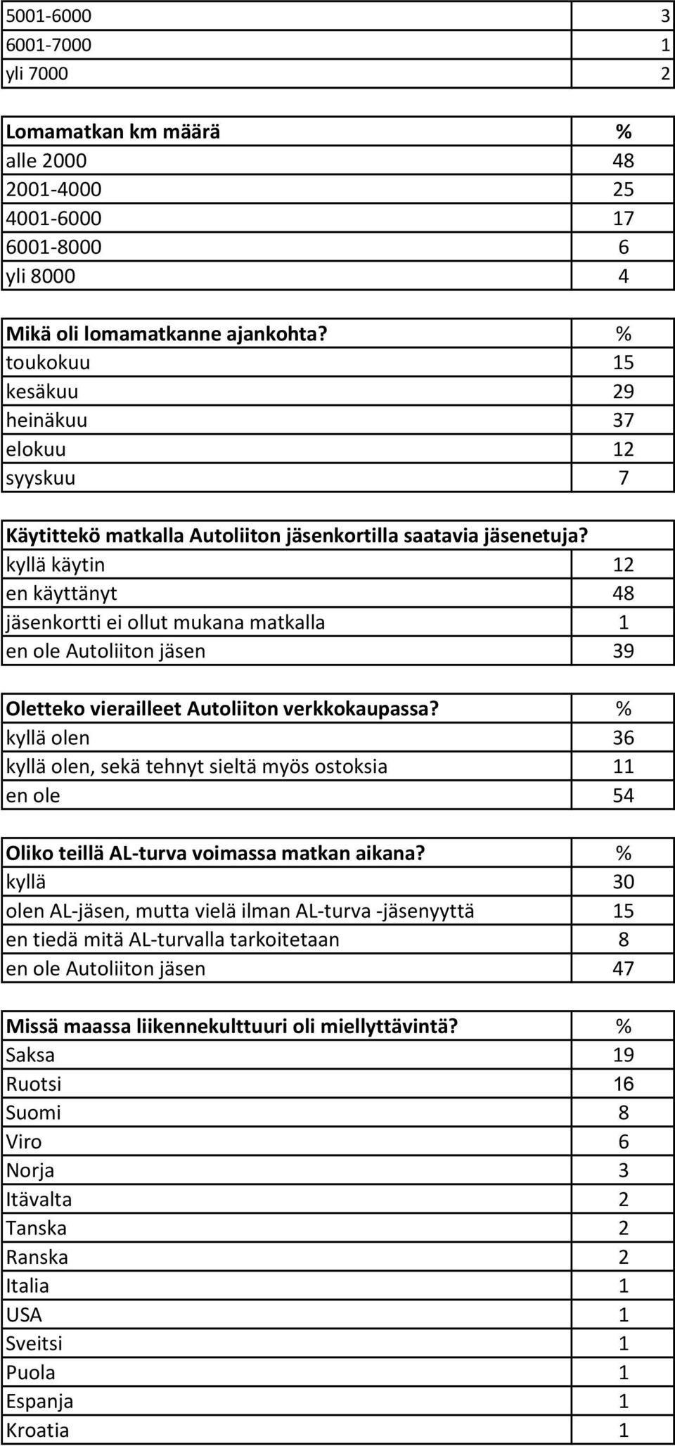 kyllä käytin 12 en käyttänyt 48 jäsenkortti ei ollut mukana matkalla 1 en ole Autoliiton jäsen 39 Oletteko vierailleet Autoliiton verkkokaupassa?