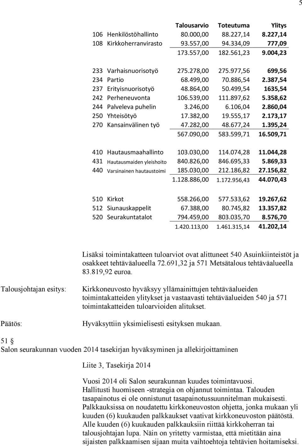 106,04 2.860,04 250 Yhteisötyö 17.382,00 19.555,17 2.173,17 270 Kansainvälinen työ 47.282,00 48.677,24 1.395,24 567.090,00 583.599,71 16.509,71 410 Hautausmaahallinto 103.030,00 114.074,28 11.