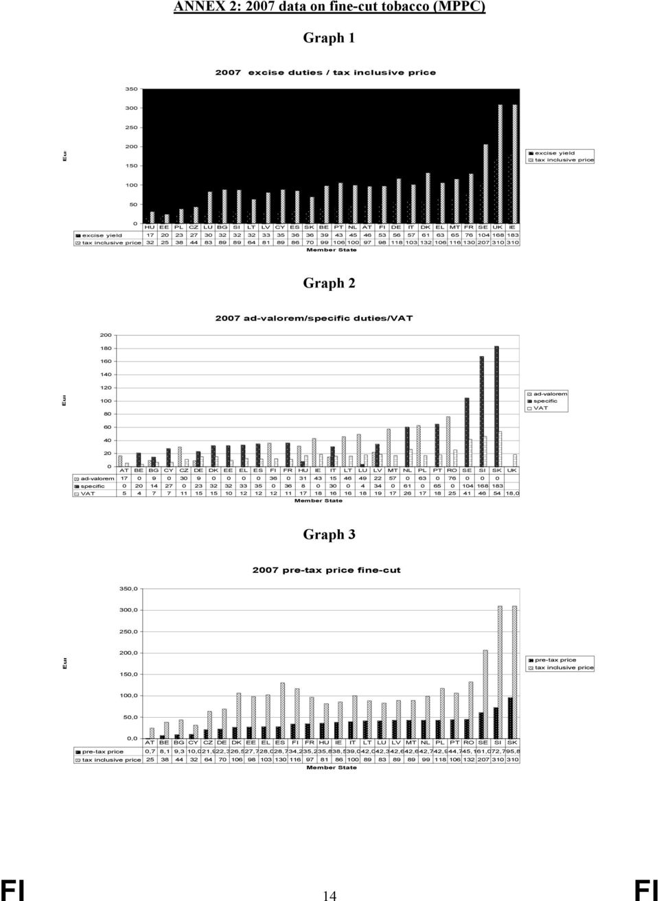 98 118 103 132 106 116 130 207 310 310 price Member State Graph 2 2007 ad-valorem/specific duties/vat 200 180 160 140 Euro 120 100 80 ad-valorem specific VAT 60 40 20 0 AT BE BG CY CZ DE DK EE EL ES