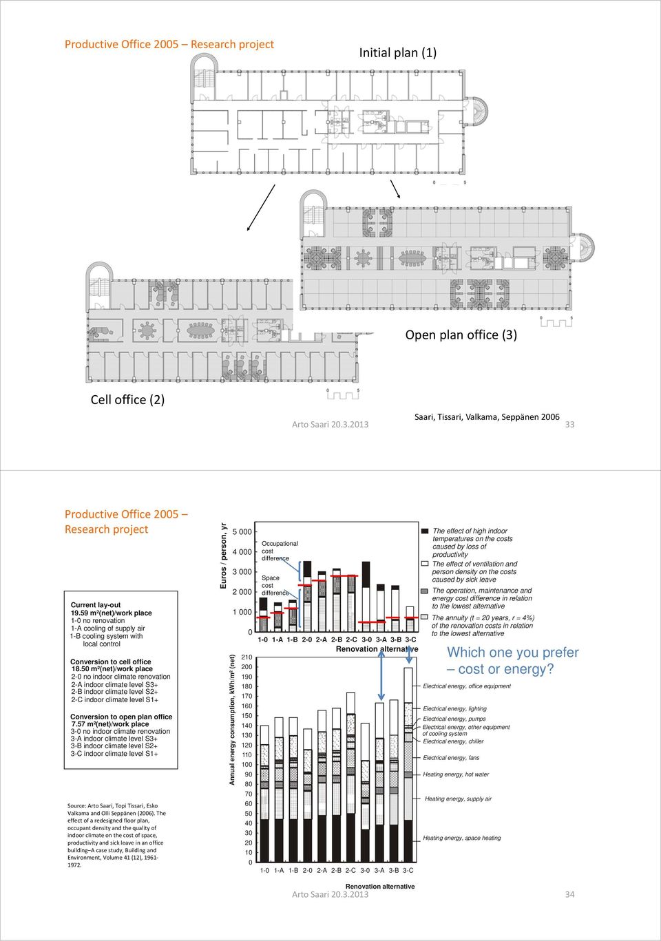 50 m²(net)/work place 2-0 no indoor climate renovation 2-A indoor climate level S3+ 2-B indoor climate level S2+ 2-C indoor climate level S1+ Conversion to open plan office 7.