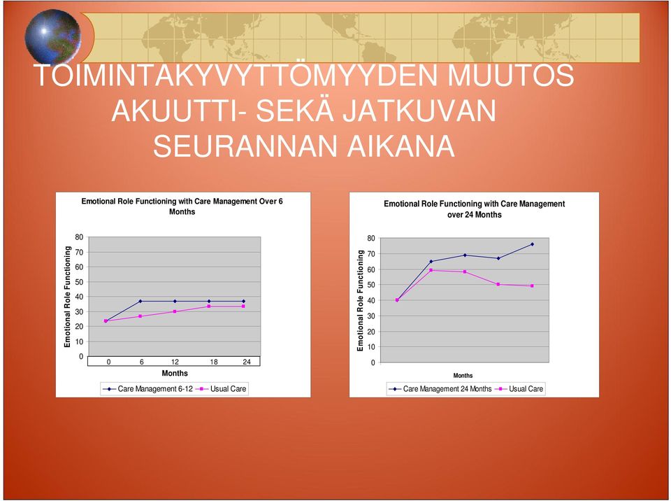 80 80 Emotional Role Functioning 70 60 50 40 30 20 10 0 0 6 12 18 24 Months Emotional Role