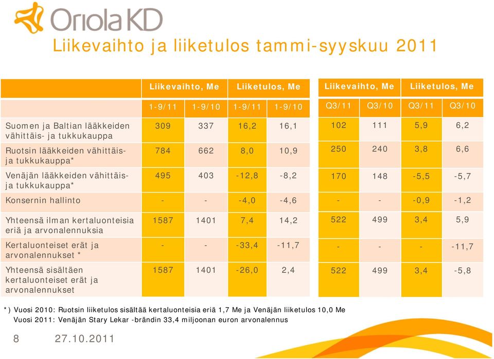 6,2 250 240 3,8 6,6 170 148 5,5 5,7 0,9 1,2 Yhteensä ilman kertaluonteisia eriä ja arvonalennuksia Kertaluonteiset erät ja arvonalennukset * Yhteensä sisältäen kertaluonteiset erät ja arvonalennukset