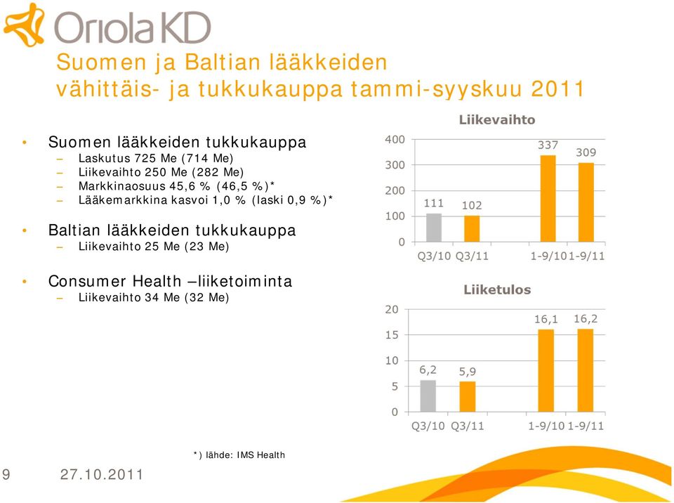 %)* Lääkemarkkina kasvoi 1,0 % (laski 0,9 %)* Baltian lääkkeiden tukkukauppa Liikevaihto 25