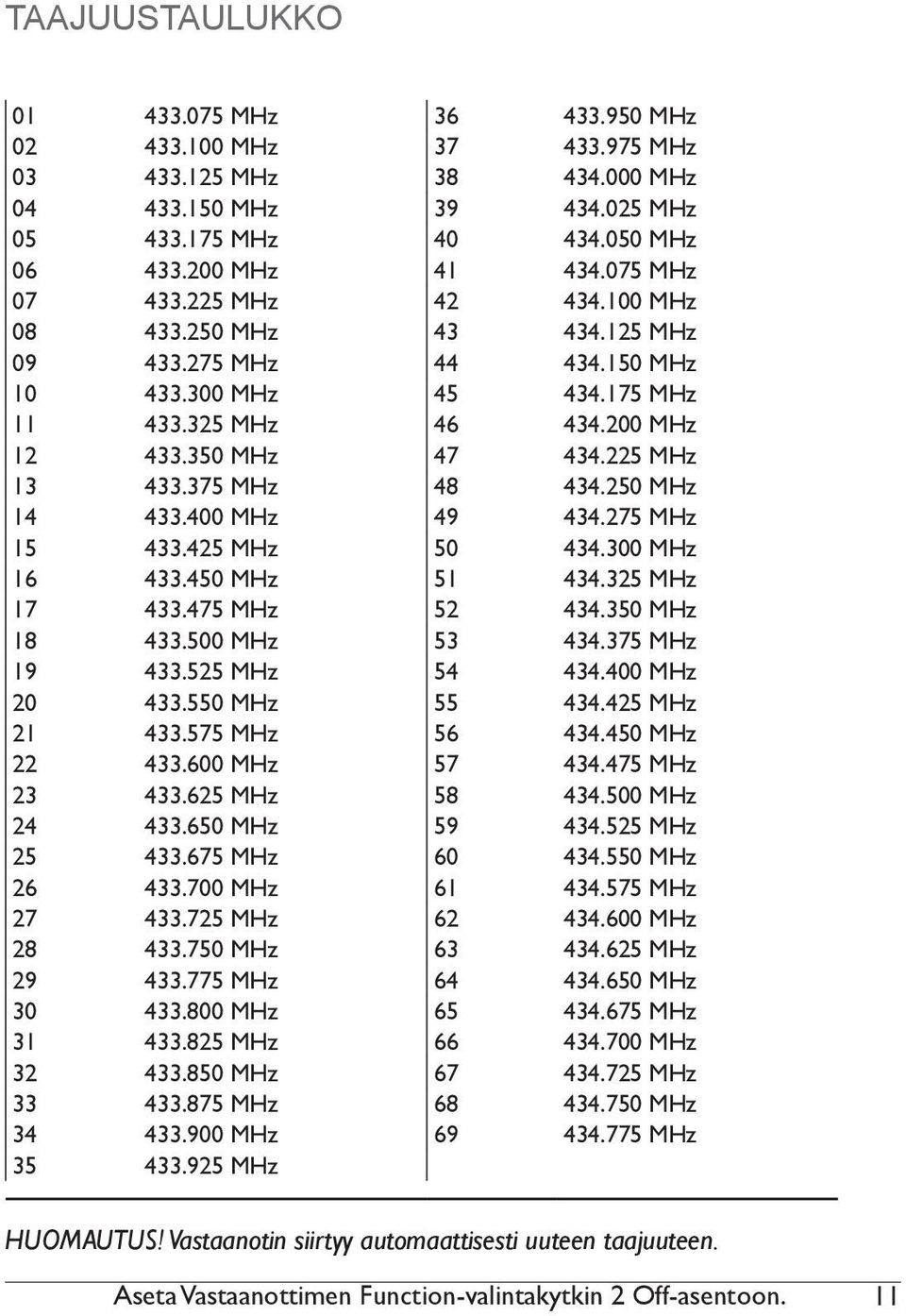 375 MHz 48 434.250 MHz 14 433.400 MHz 49 434.275 MHz 15 433.425 MHz 50 434.300 MHz 16 433.450 MHz 51 434.325 MHz 17 433.475 MHz 52 434.350 MHz 18 433.500 MHz 53 434.375 MHz 19 433.525 MHz 54 434.