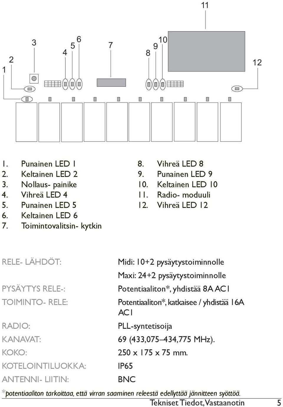 Vihreä LED 12 RELE- LÄHDÖT: PYSÄYTYS RELE-: TOIMINTO- RELE: RADIO: KANAVAT: KOKO: KOTELOINTILUOKKA: ANTENNI- LIITIN: Midi: 10+2 pysäytystoiminnolle Maxi: 24+2