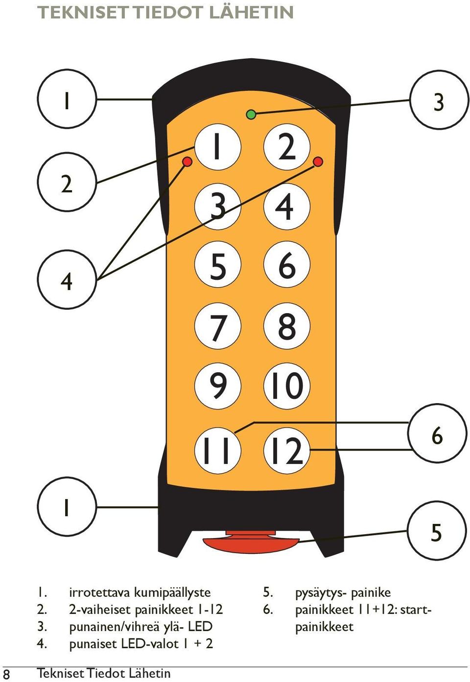 punainen/vihreä ylä- LED 4. punaiset LED-valot 1 + 2 5.