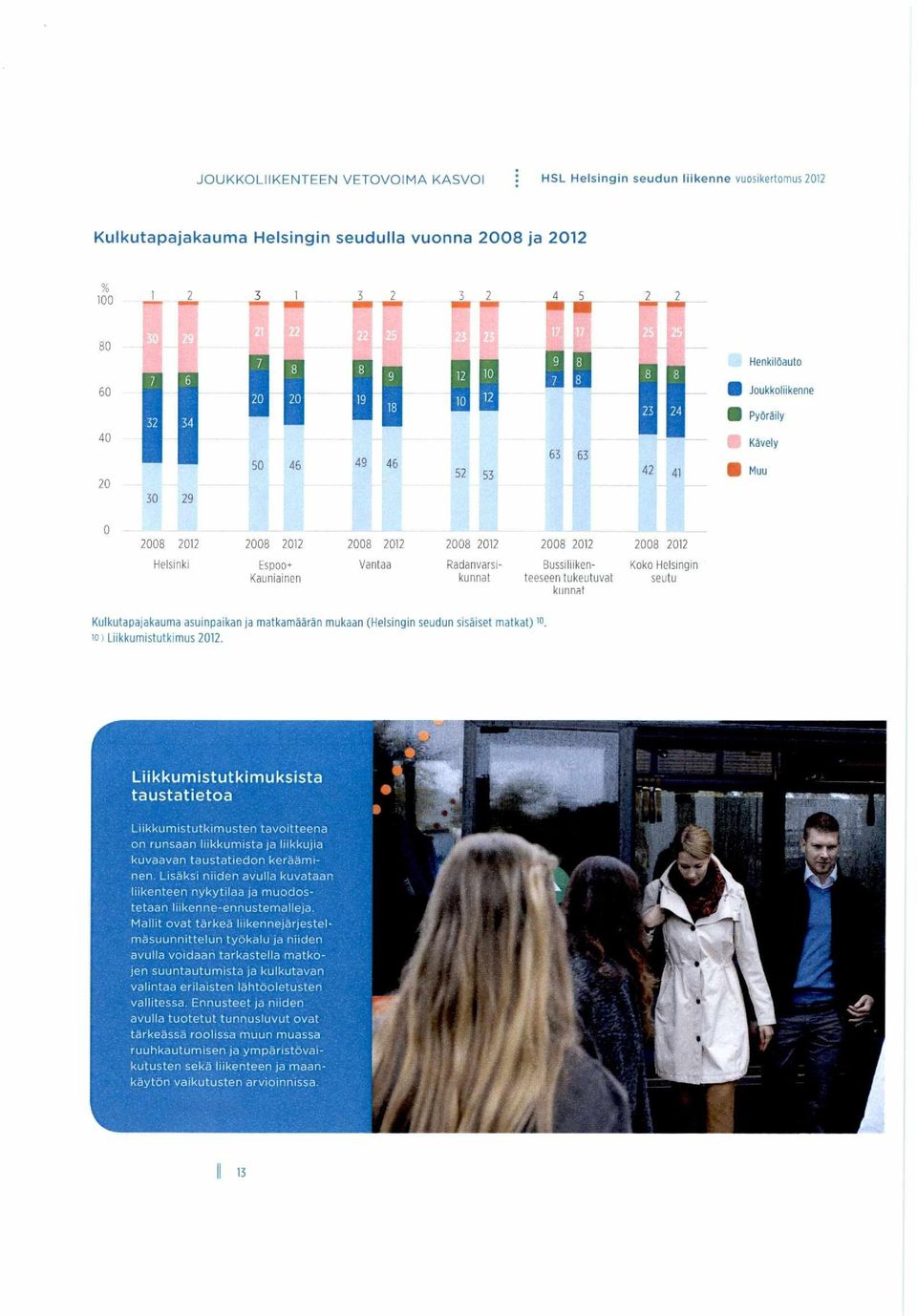 2012 Helsinki Espoo+ Vantaa Radanvarsi- Bussiliiken- Koko Helsingin Kauniainen kunnat teeseen tukeutuvat seutu kunnat Kulkutapajakauma asuinpaikan ja matkamäärän mukaan (Helsingin seudun sisäiset