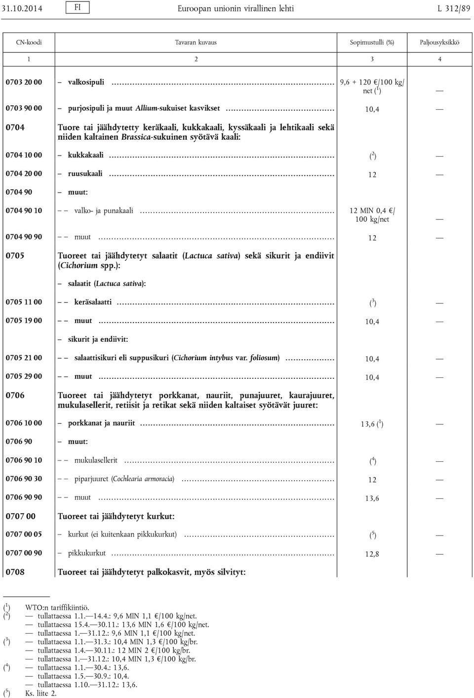 .......................... 12 0704 90 muut: 0704 90 10 valko- ja punakaali... 12 MIN 0,4 / 100 kg/net 0704 90 90 muut.