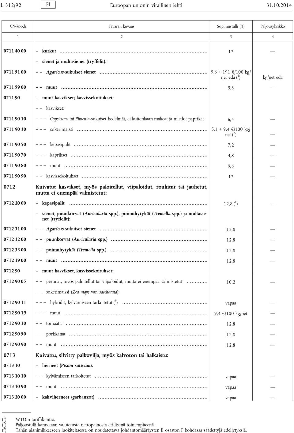 ......... 9,6 0711 90 muut kasvikset; kasvissekoitukset: kasvikset: 0711 90 10 Capsicum- tai Pimenta-sukuiset hedelmät, ei kuitenkaan makeat ja miedot paprikat 6,4 0711 90 30 sokerimaissi.