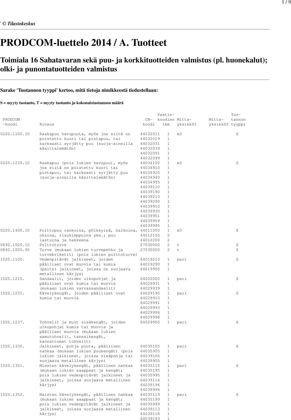 Tuo- PRODCOM CN- koodien Mitta- Mitta- tannon -koodi Kuvaus koodi lkm yksikkö1 yksikkö2 tyyppi 0220.1100.