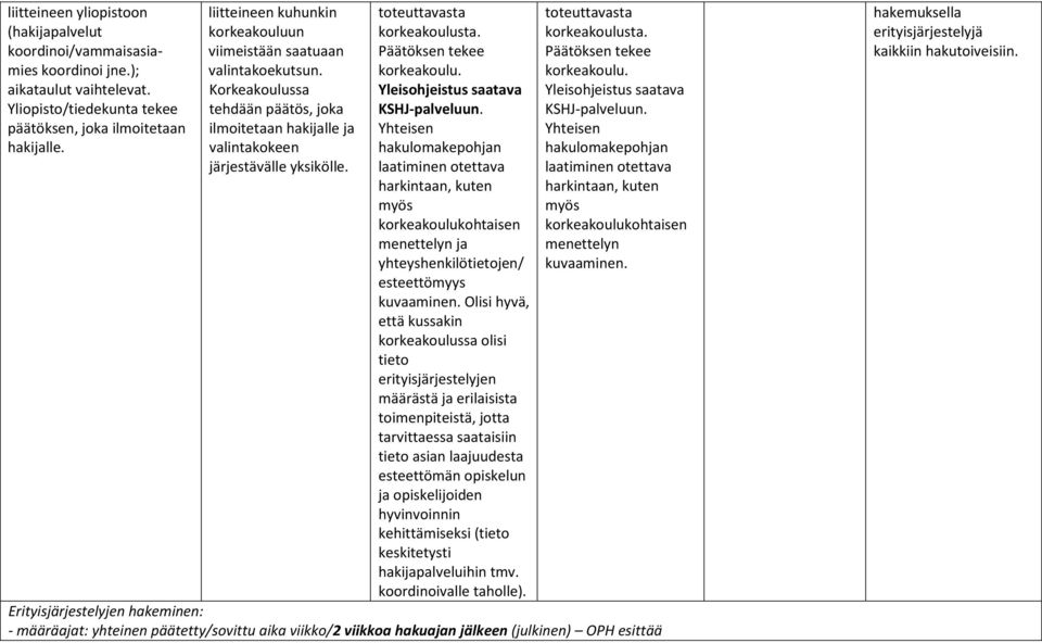 toteuttavasta korkeakoulusta. Päätöksen tekee korkeakoulu. Yleisohjeistus saatava KSHJ-palveluun.