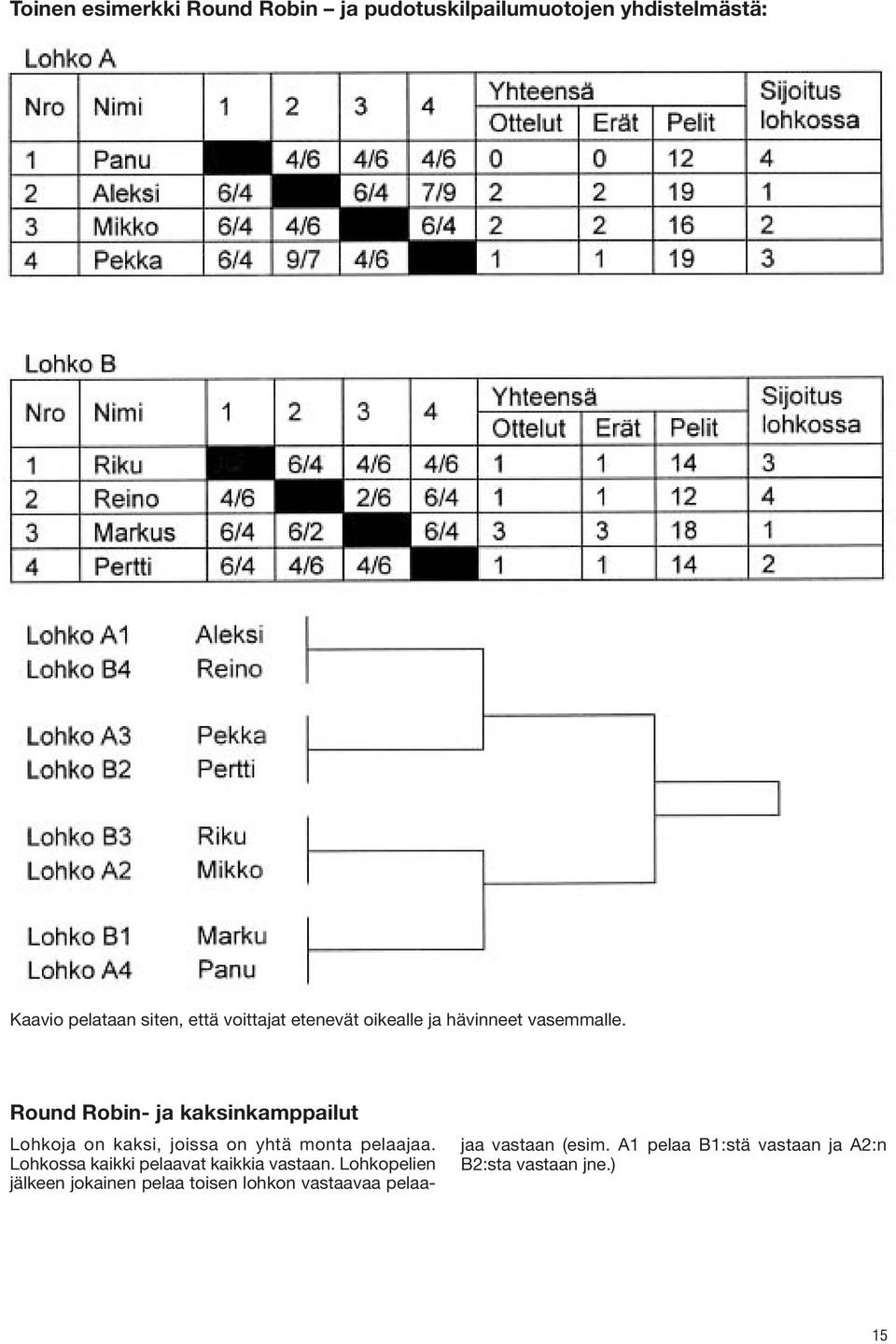 Round Robin- ja kaksinkamppailut Lohkoja on kaksi, joissa on yhtä monta pelaajaa.