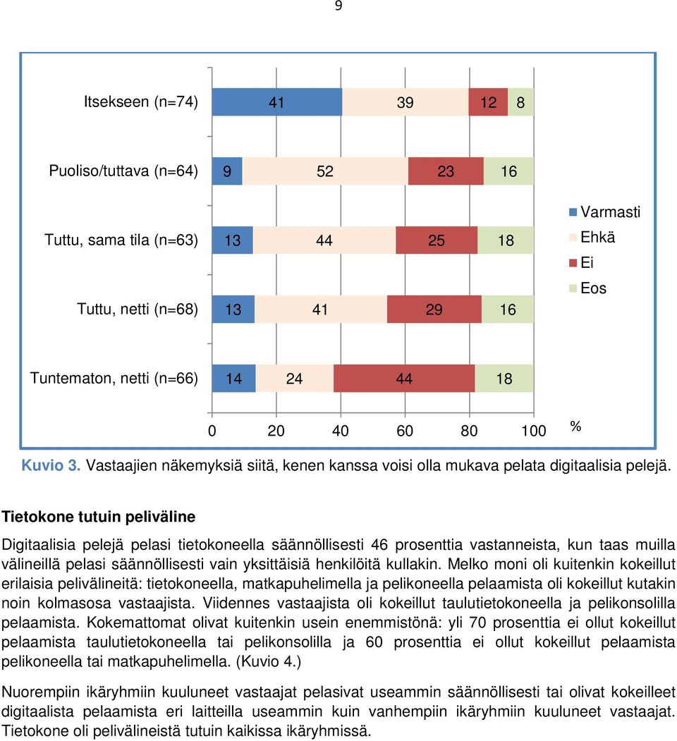 Tietokone tutuin peliväline Digitaalisia pelejä pelasi tietokoneella säännöllisesti 46 prosenttia vastanneista, kun taas muilla välineillä pelasi säännöllisesti vain yksittäisiä henkilöitä kullakin.