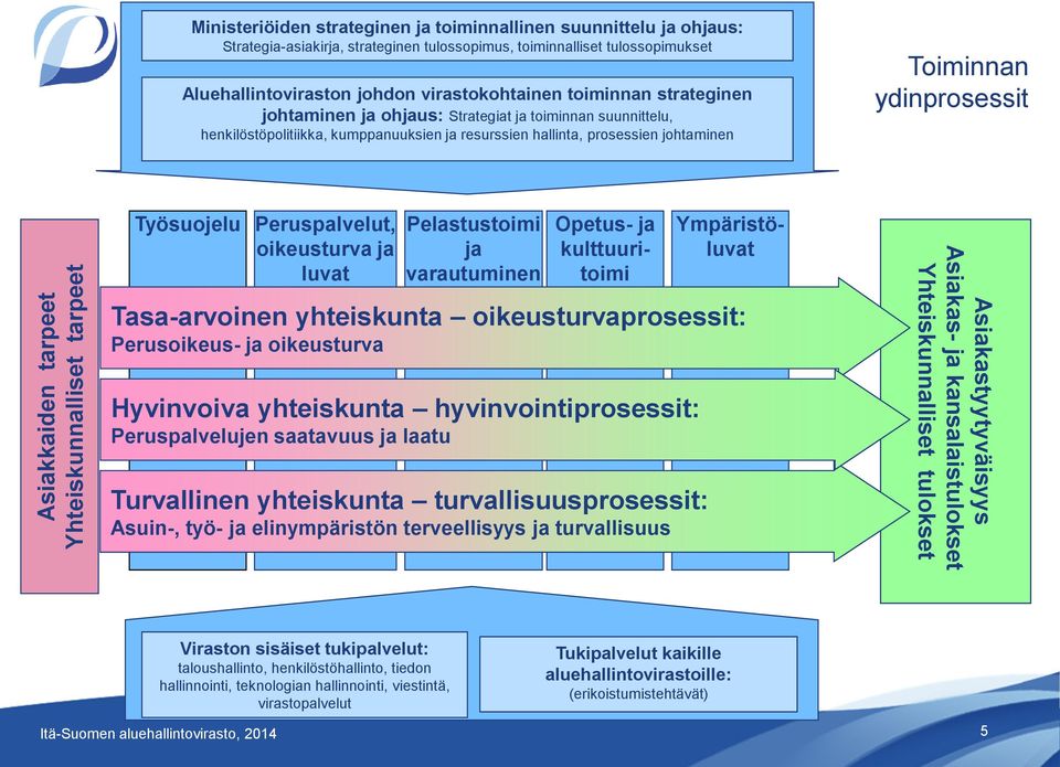 johtaminen Toiminnan ydinprosessit Työsuojelu Peruspalvelut, oikeusturva ja luvat Pelastustoimi ja varautuminen Opetus- ja kulttuuritoimi Ympäristöluvat Tasa-arvoinen yhteiskunta