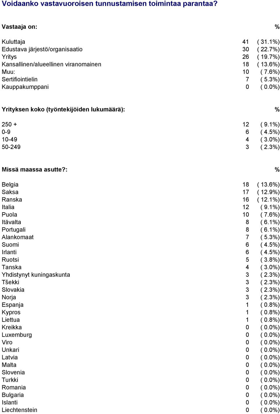 5%) 10-49 4 ( 3.0%) 50-249 3 ( 2.3%) Missä maassa asutte?: % Belgia 18 ( 13.6%) Saksa 17 ( 12.9%) Ranska 16 ( 12.1%) Italia 12 ( 9.1%) Puola 10 ( 7.6%) Itävalta 8 ( 6.1%) Portugali 8 ( 6.