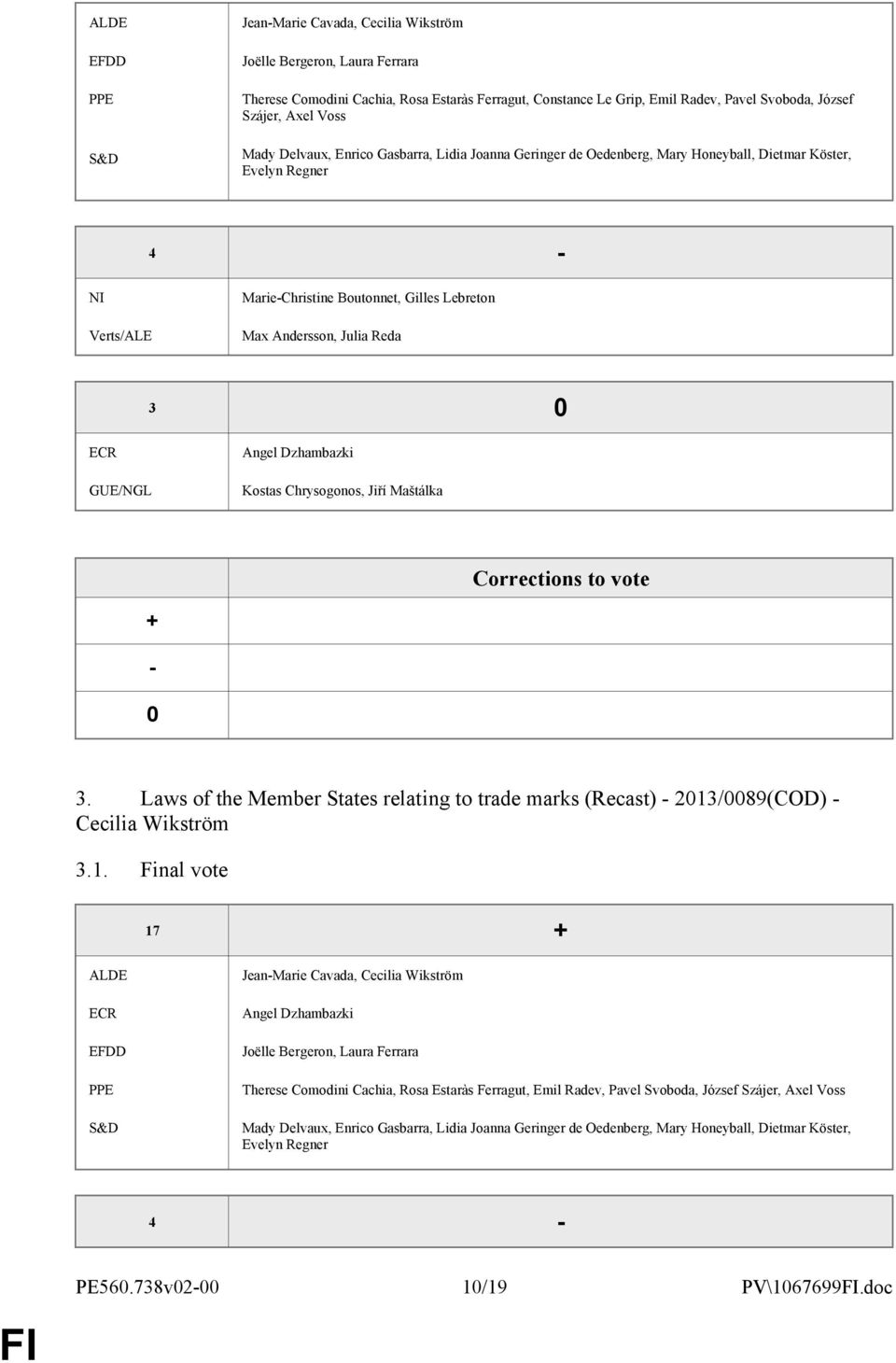 3 ECR GUE/NGL Angel Dzhambazki Kostas Chrysogonos, Jiří Maštálka Corrections to vote + - 3. Laws of the Member States relating to trade marks (Recast) - 213