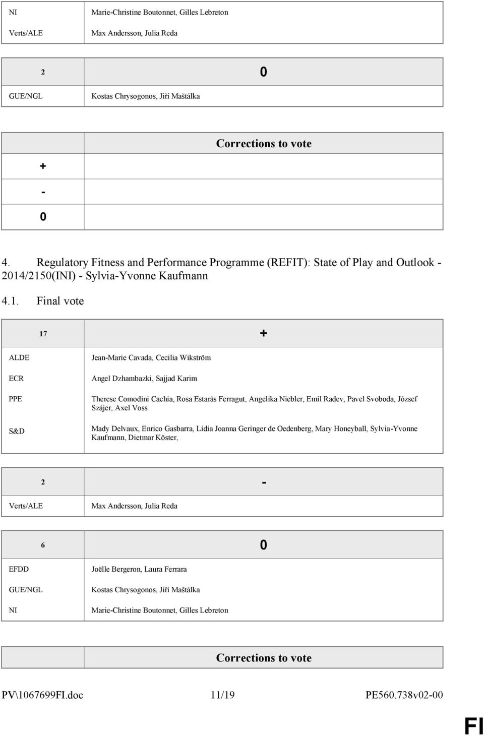 /215(INI) - Sylvia-Yvonne Kaufmann 4.1. Final vote 17 + ALDE ECR PPE S&D Jean-Marie Cavada, Cecilia Wikström Angel Dzhambazki, Sajjad Karim Therese Comodini Cachia, Rosa Estaràs Ferragut, Angelika