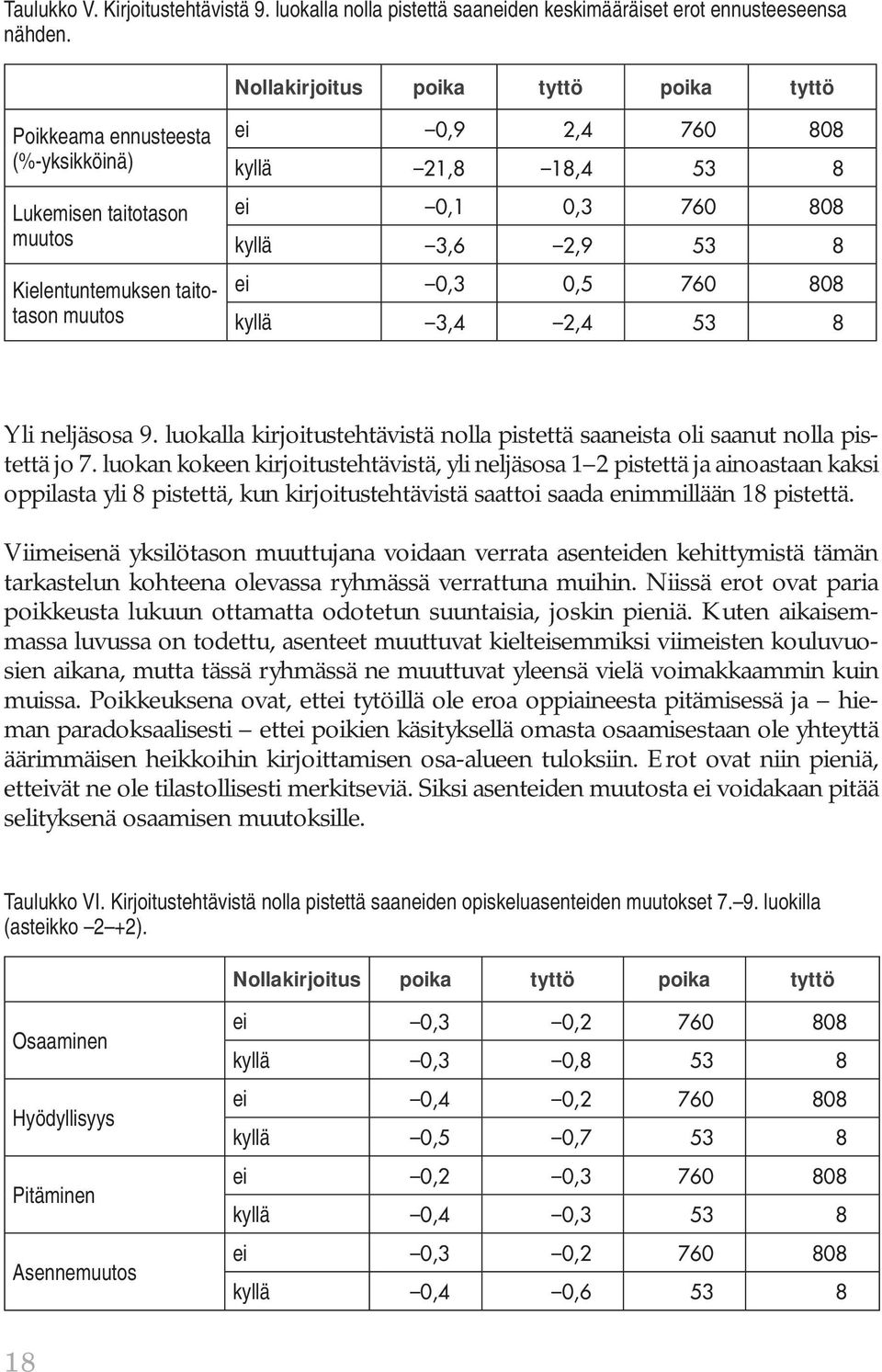 kyllä 3,6 2,9 53 8 ei 0,3 0,5 760 808 kyllä 3,4 2,4 53 8 Yli neljäsosa 9. luokalla kirjoitustehtävistä nolla pistettä saaneista oli saanut nolla pistettä jo 7.