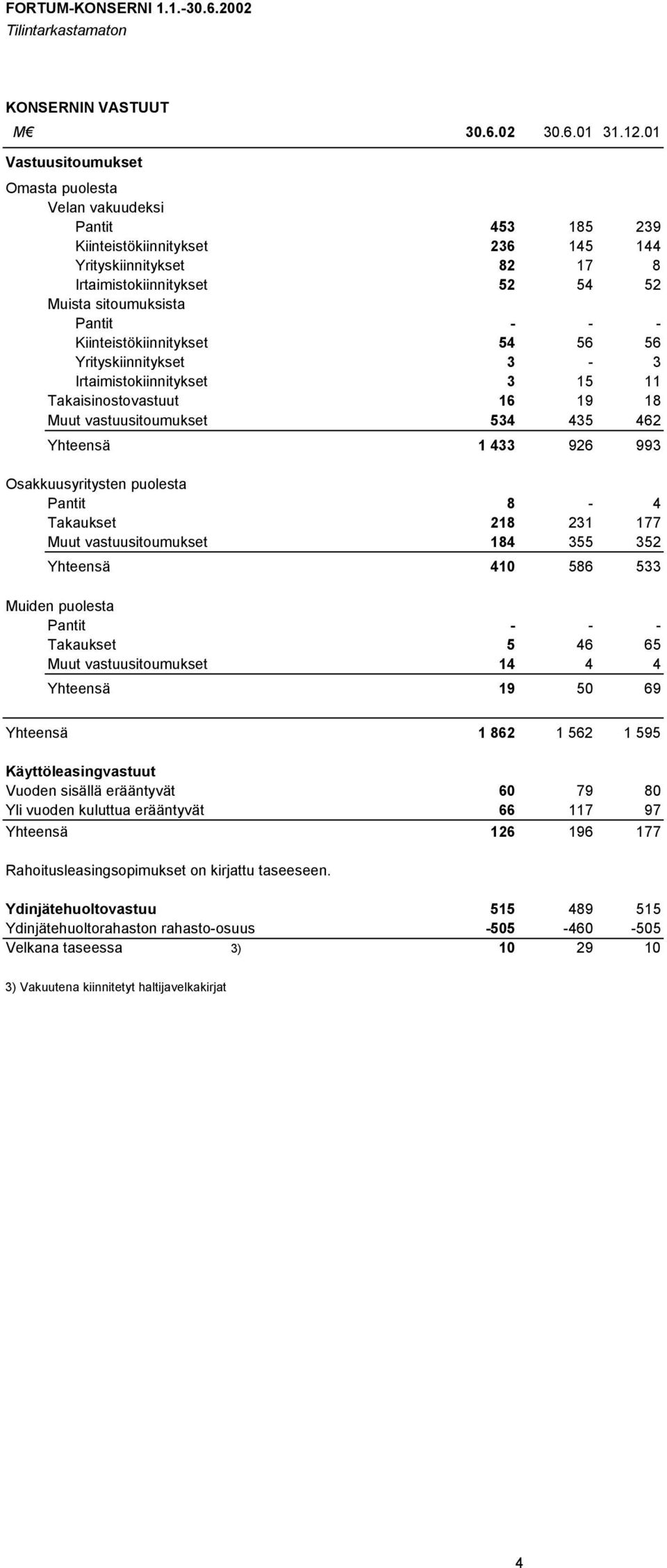 - Kiinteistökiinnitykset 54 56 56 Yrityskiinnitykset 3-3 Irtaimistokiinnitykset 3 15 11 Takaisinostovastuut 16 19 18 Muut vastuusitoumukset 534 435 462 Yhteensä 1 433 926 993 Osakkuusyritysten