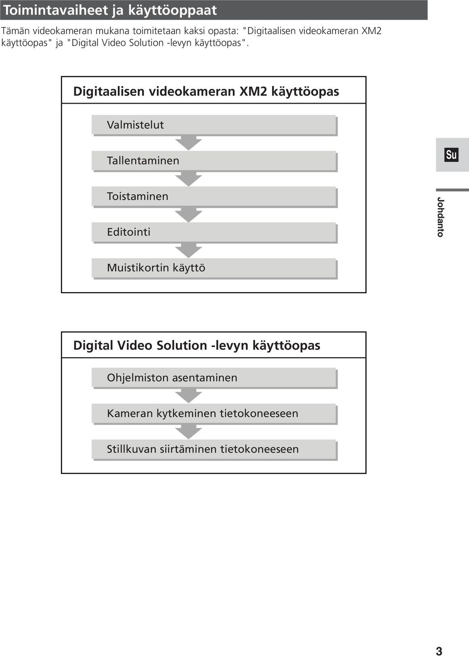 Digitaalisen videokameran XM2 käyttöopas Valmistelut Tallentaminen Toistaminen Editointi Johdanto