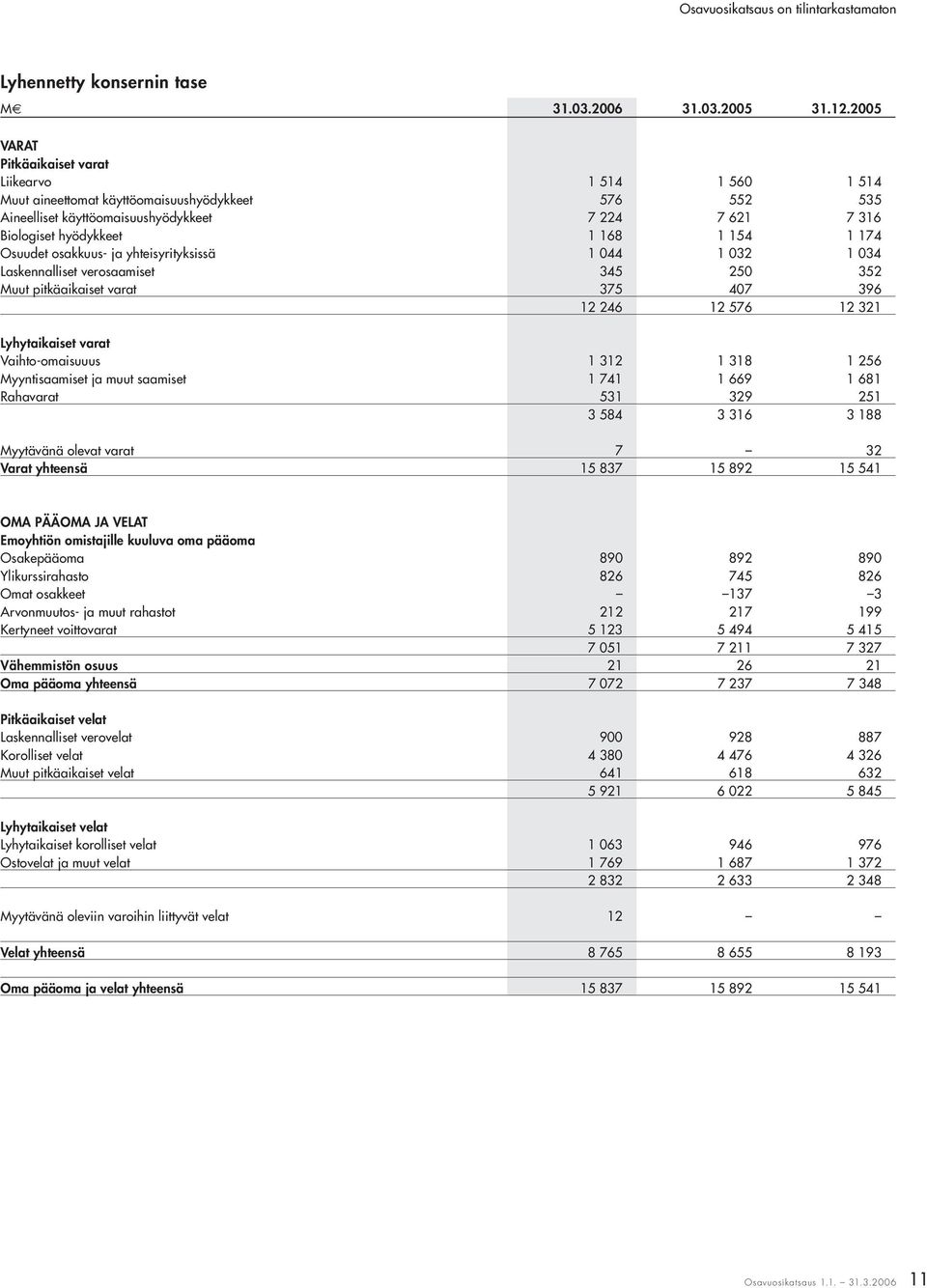 154 1 174 Osuudet osakkuus- ja yhteisyrityksissä 1 044 1 032 1 034 Laskennalliset verosaamiset 345 250 352 Muut pitkäaikaiset varat 375 407 396 12 246 12 576 12 321 Lyhytaikaiset varat