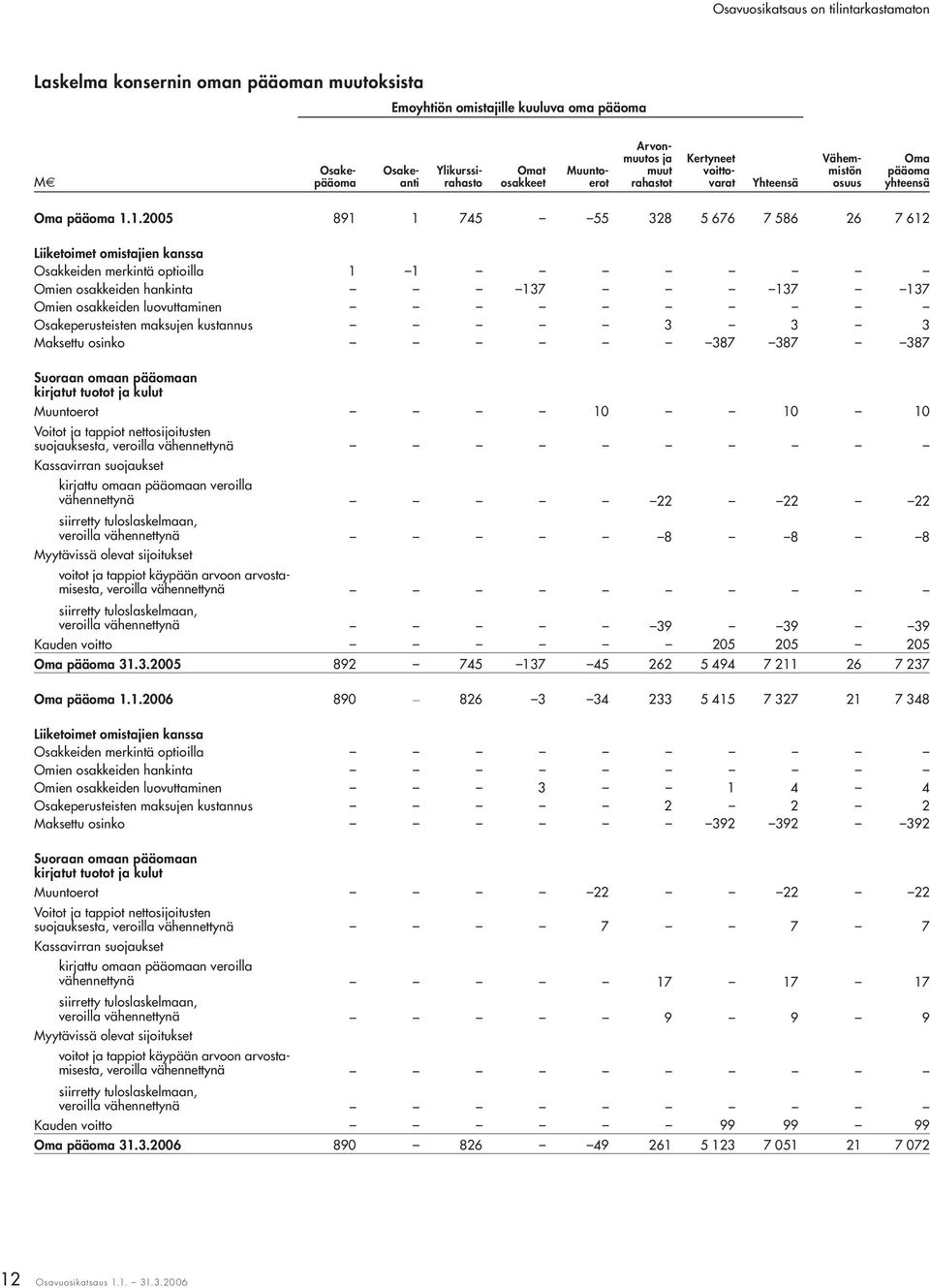 1.2005 891 1 745 55 328 5 676 7 586 26 7 612 Liiketoimet omistajien kanssa Osakkeiden merkintä optioilla 1 1 Omien osakkeiden hankinta 137 137 137 Omien osakkeiden luovuttaminen Osakeperusteisten