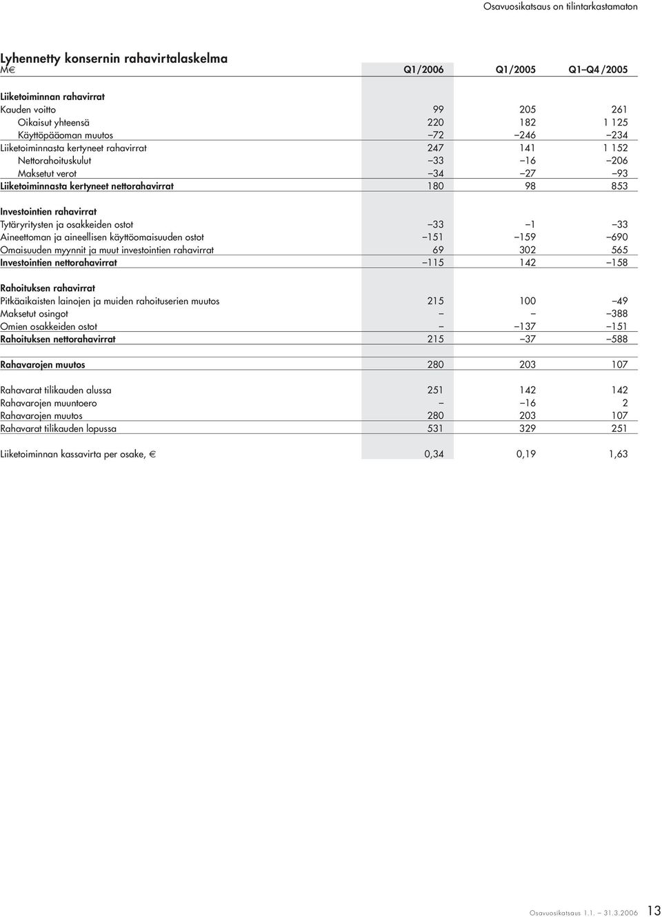 ja osakkeiden ostot 33 1 33 Aineettoman ja aineellisen käyttöomaisuuden ostot 151 159 690 Omaisuuden myynnit ja muut investointien rahavirrat 69 302 565 Investointien nettorahavirrat 115 142 158